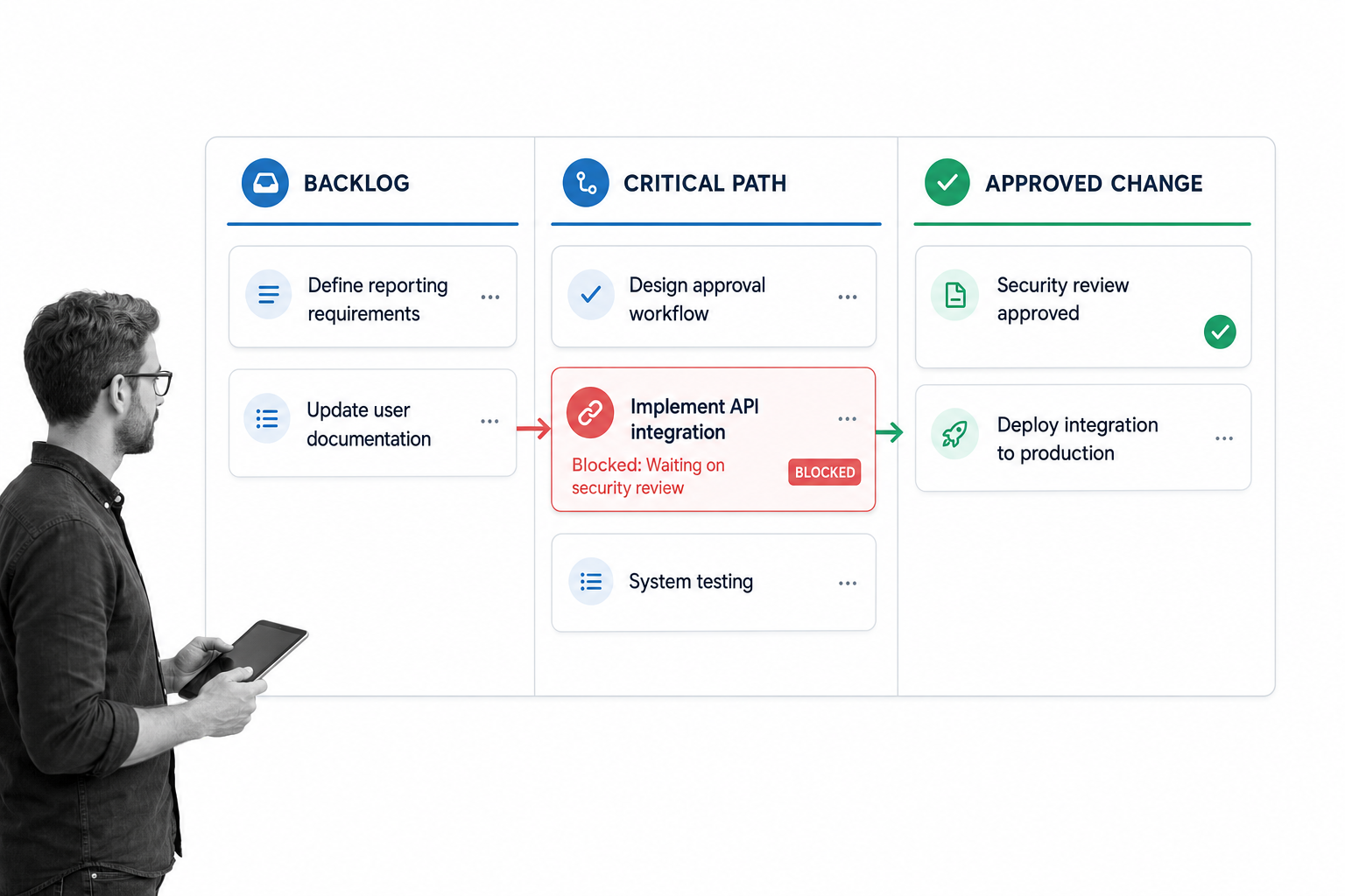 Critical path change control workflow for project management techniques