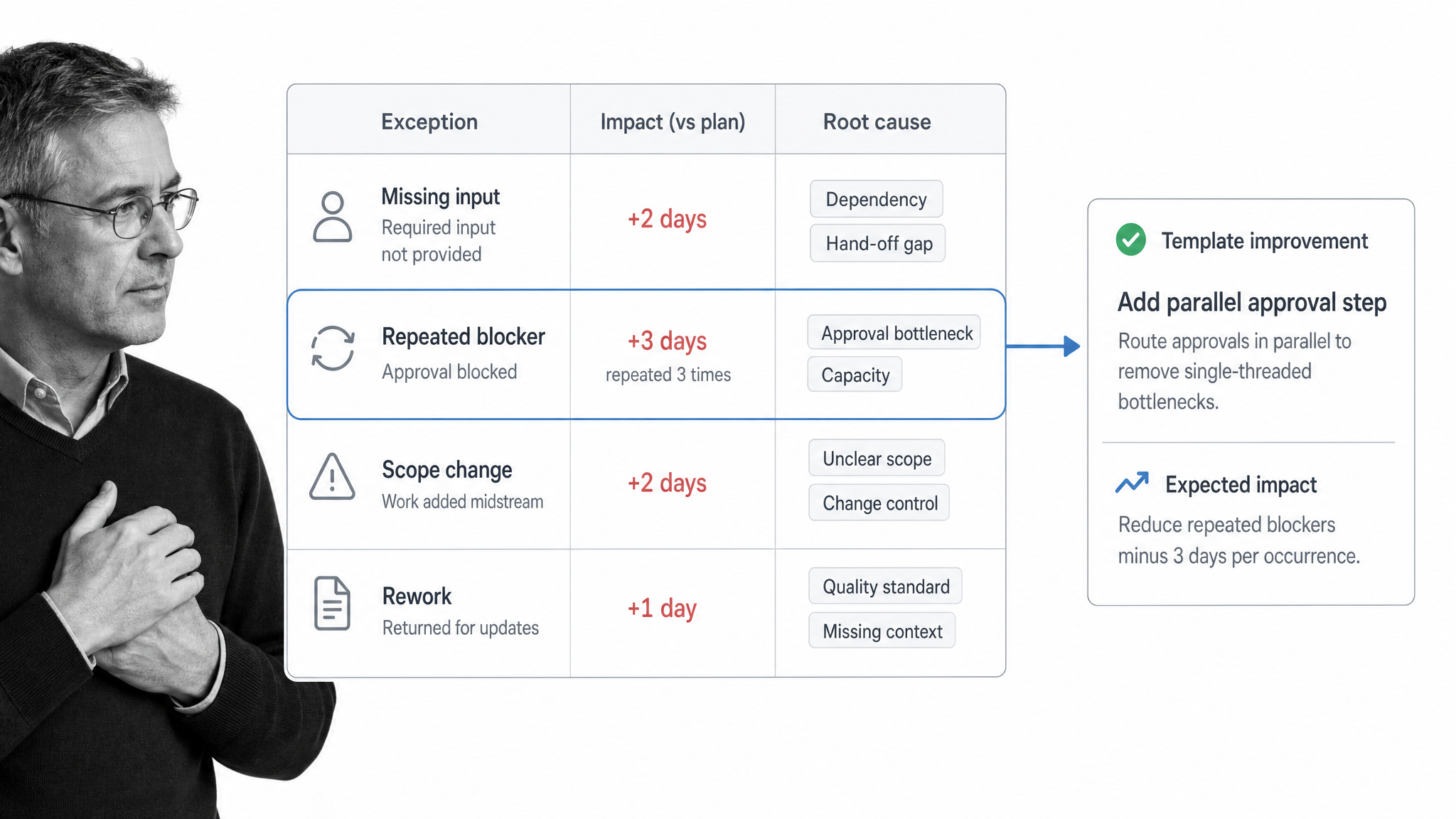 Project workflow exception matrix with rows for missing input, repeated blocker, scope change, and rework, paired with a template improvement card recommending an added parallel approval step.