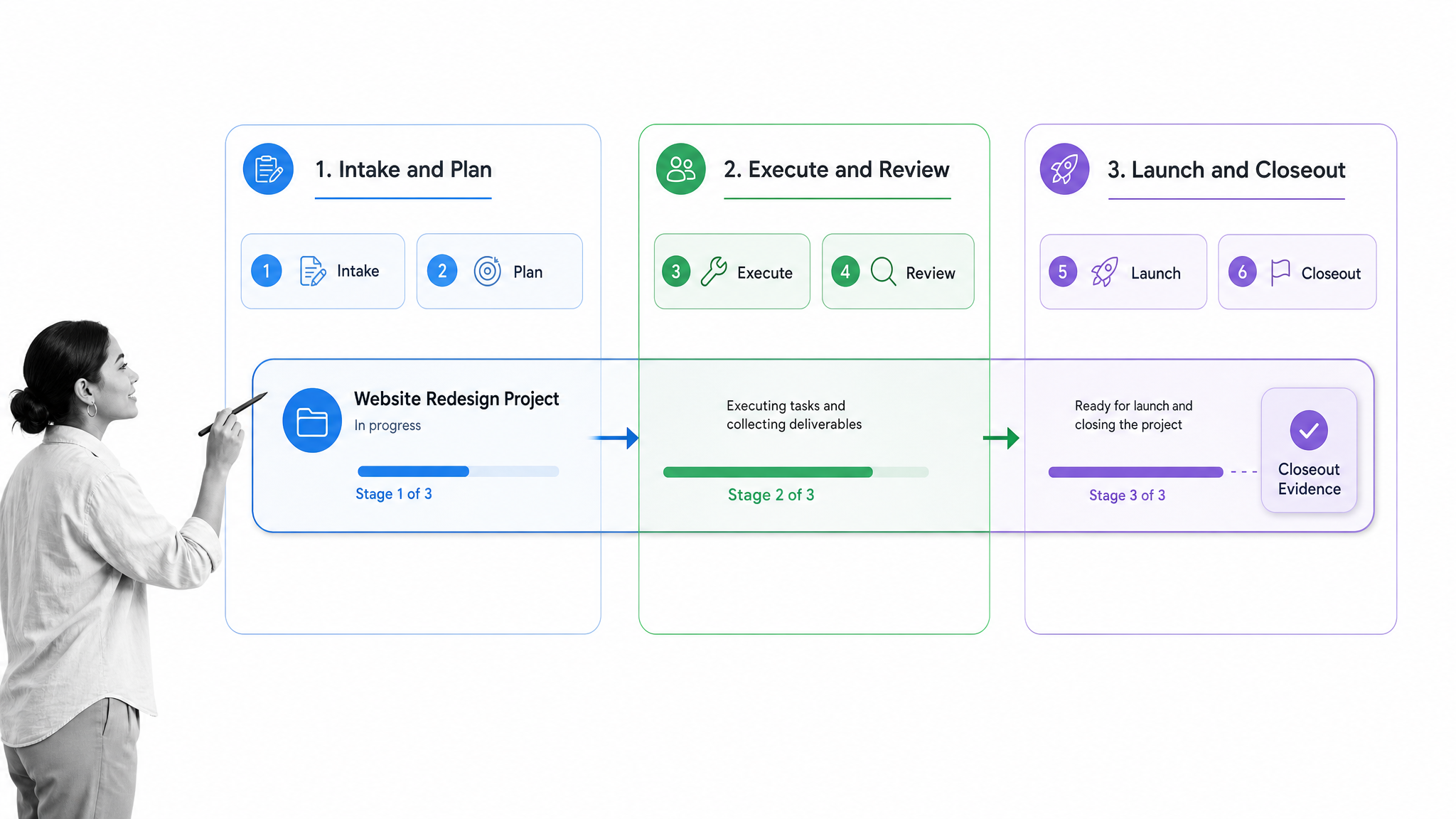 Project workflow map showing a project moving from intake through planning, production, review, launch, and closeout.