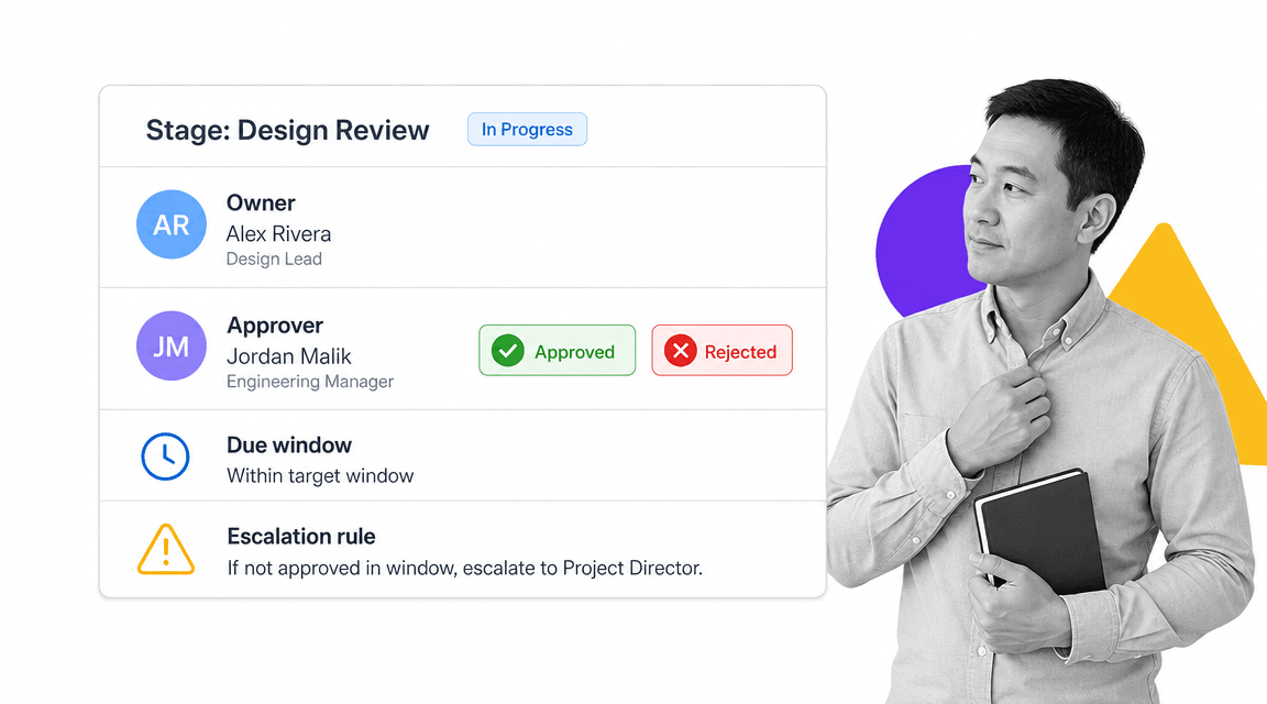 Workflow approval governance card showing Stage Design Review with named owner, named approver, Approved and Rejected pill buttons, due window, and escalation rule.