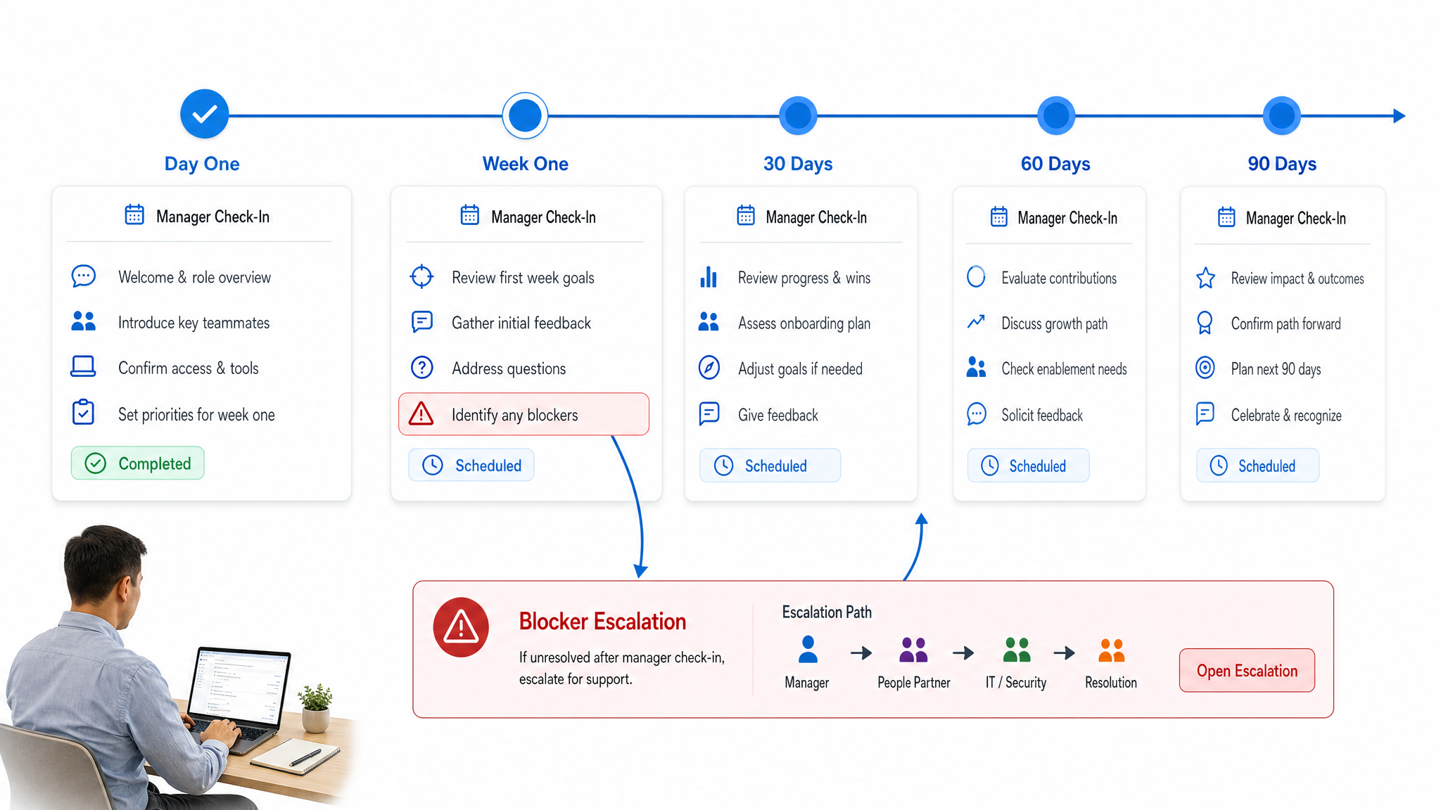 Manager check-in cadence for remote onboarding with day one, week one, and 90 day milestones.