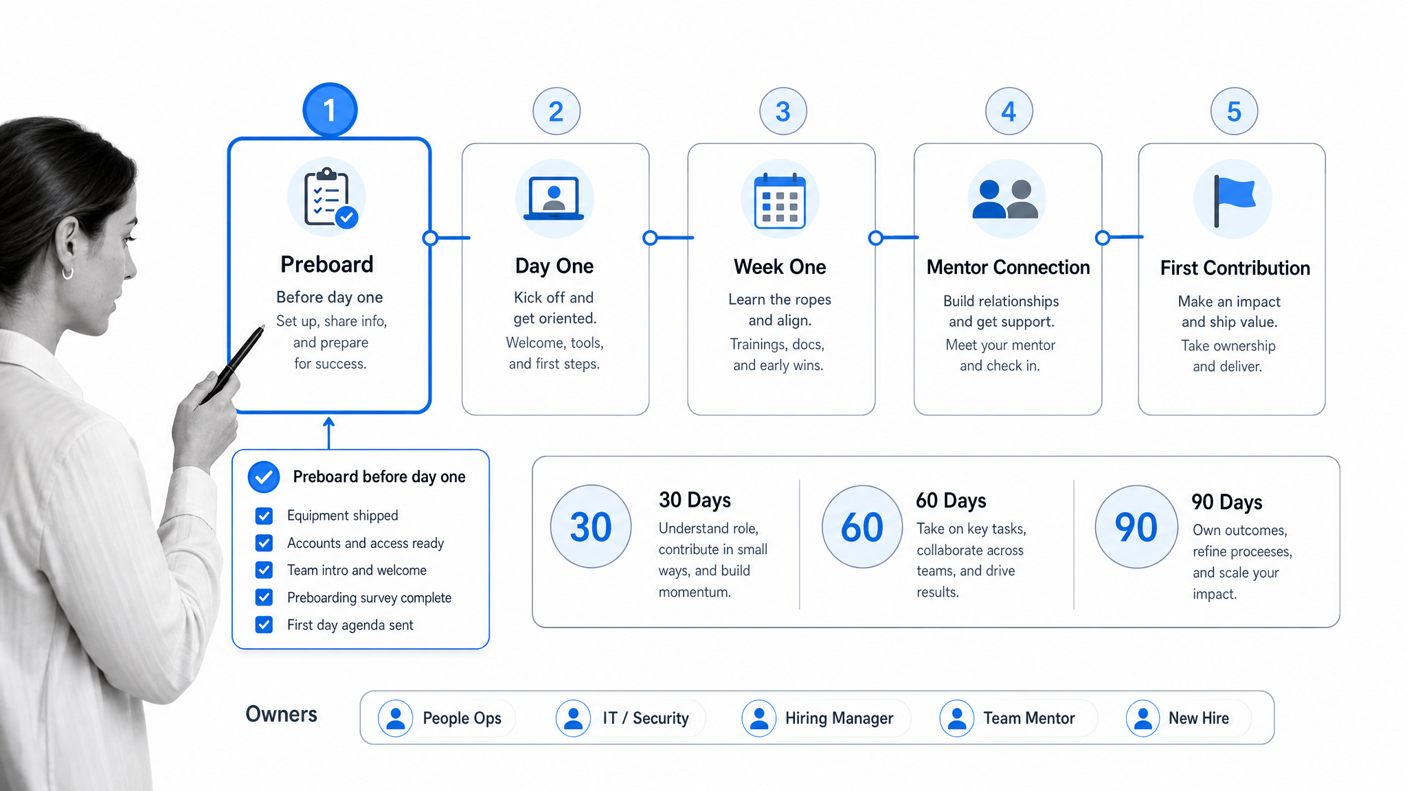 Remote onboarding workflow roadmap with five stages from preboarding to first contribution.