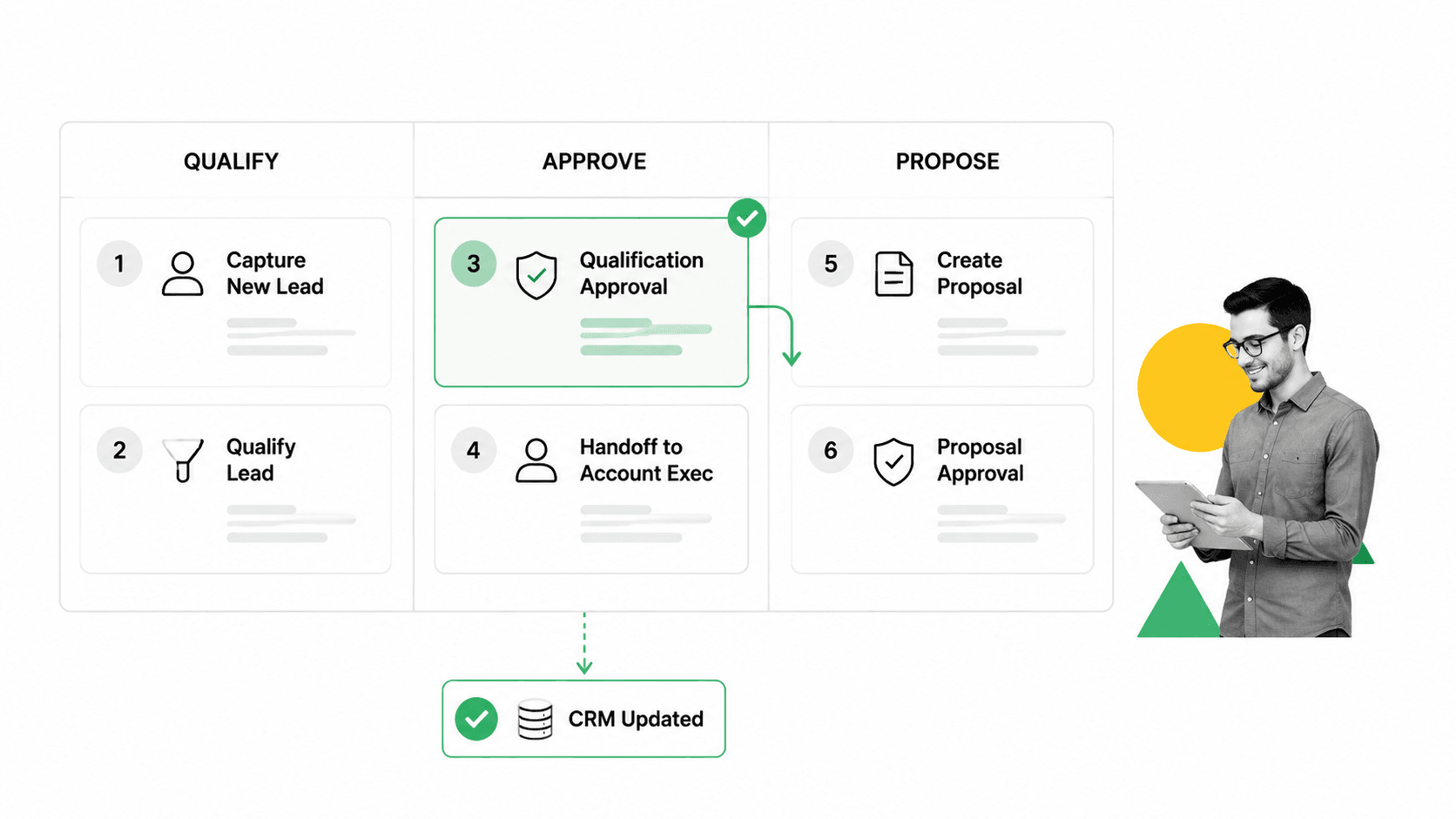 Sales qualification handoff workflow in sales process management software