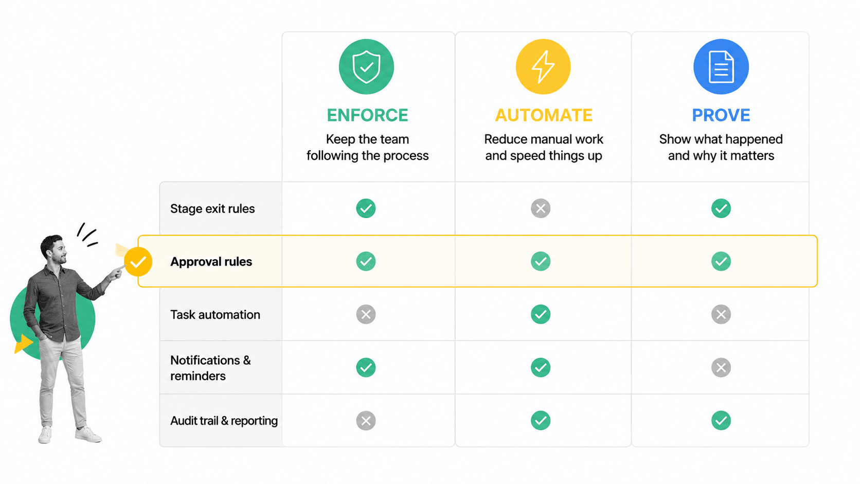 Evaluation matrix for sales process management software capabilities