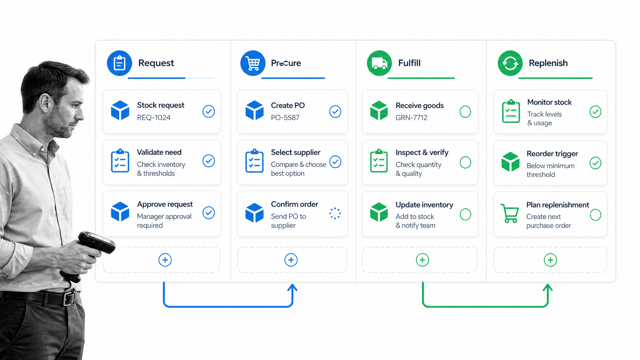 Illustration for Salesforce inventory management apps: Inventory request and replenishment workflow