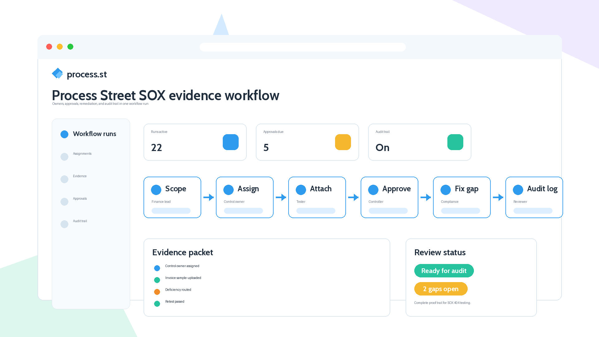 Process Street SOX evidence workflow with owners, approvals, remediation, and audit trail