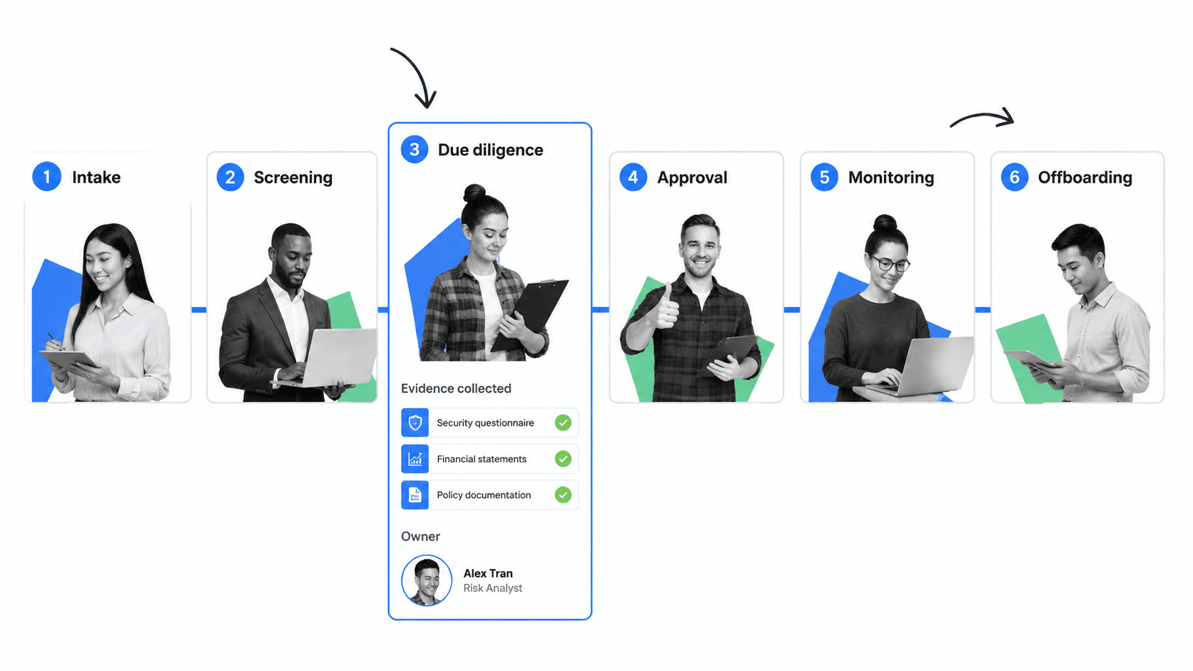 Lifecycle workflow board for third party risk management steps
