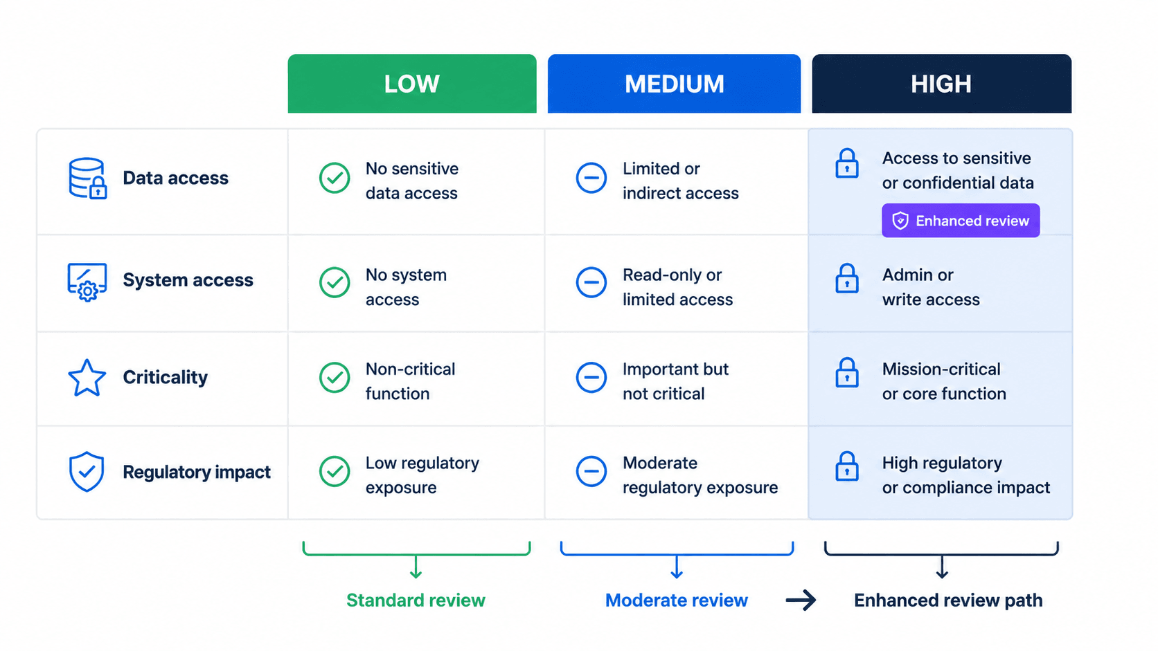 Risk tiering matrix for classifying third parties by risk