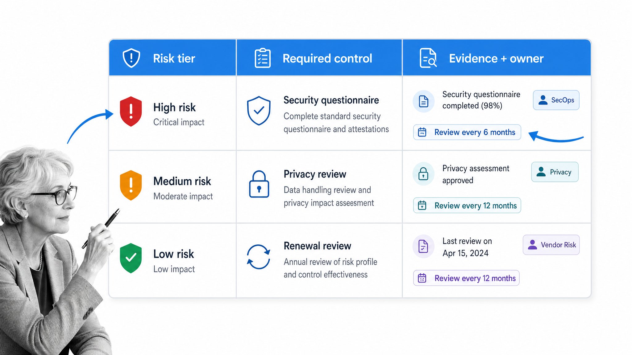 Third-party risk assessment matrix showing vendor risk tier, evidence status, and review owners.