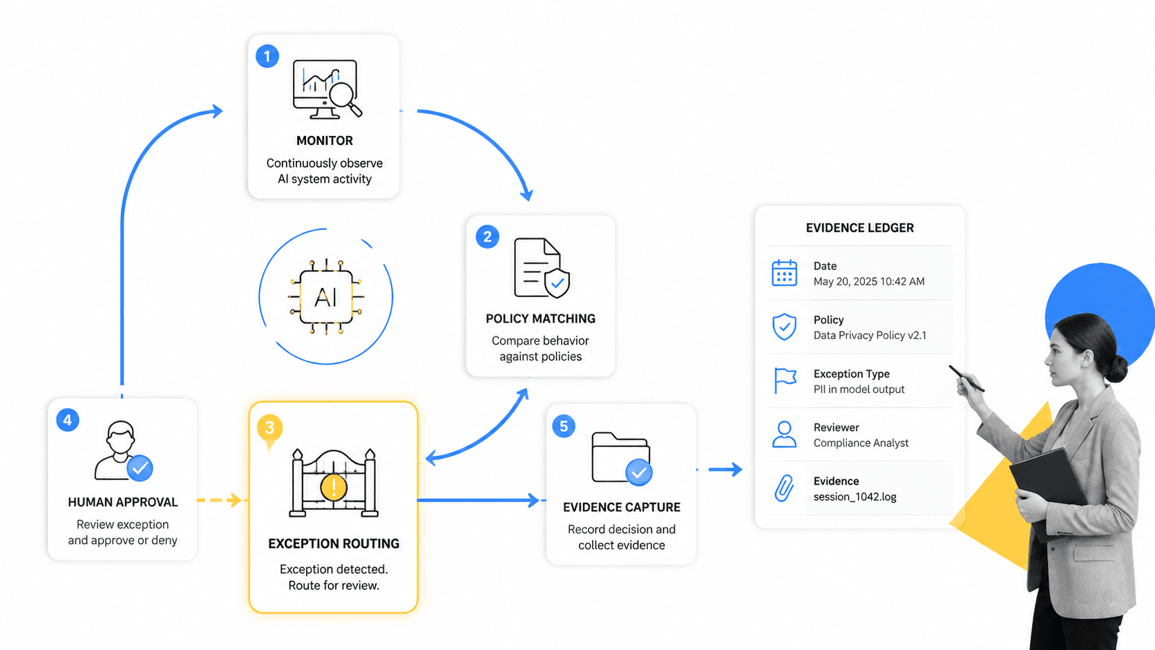 AI compliance agent control loop with exception routing gate
