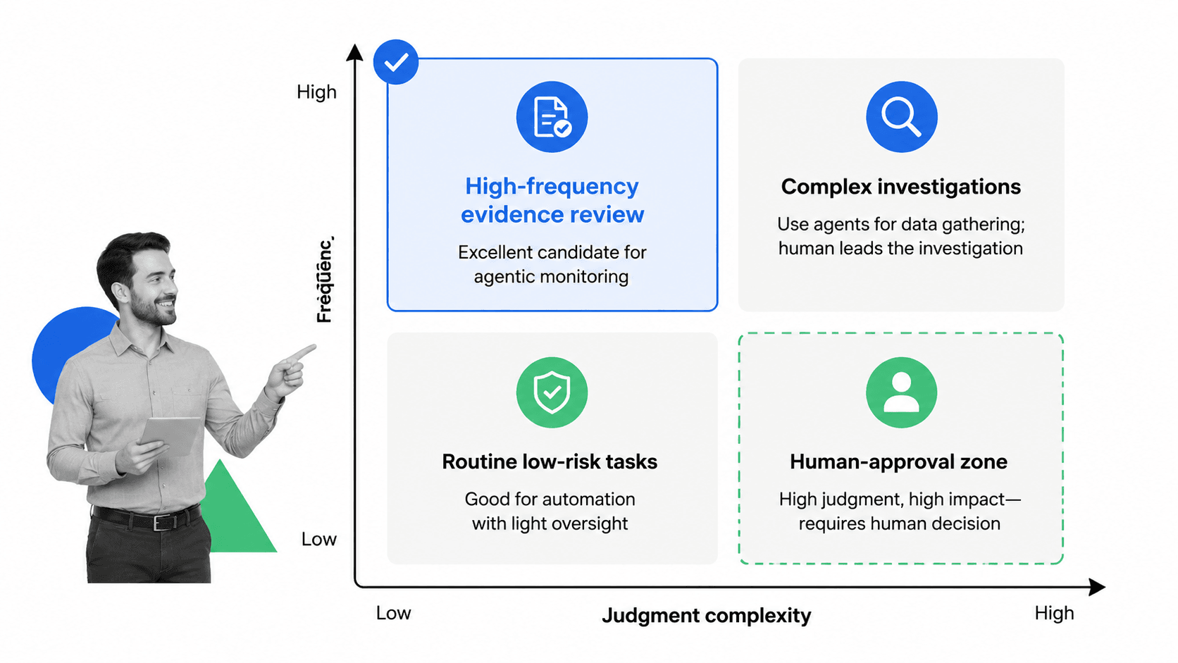 Compliance work suitability matrix for AI compliance agents