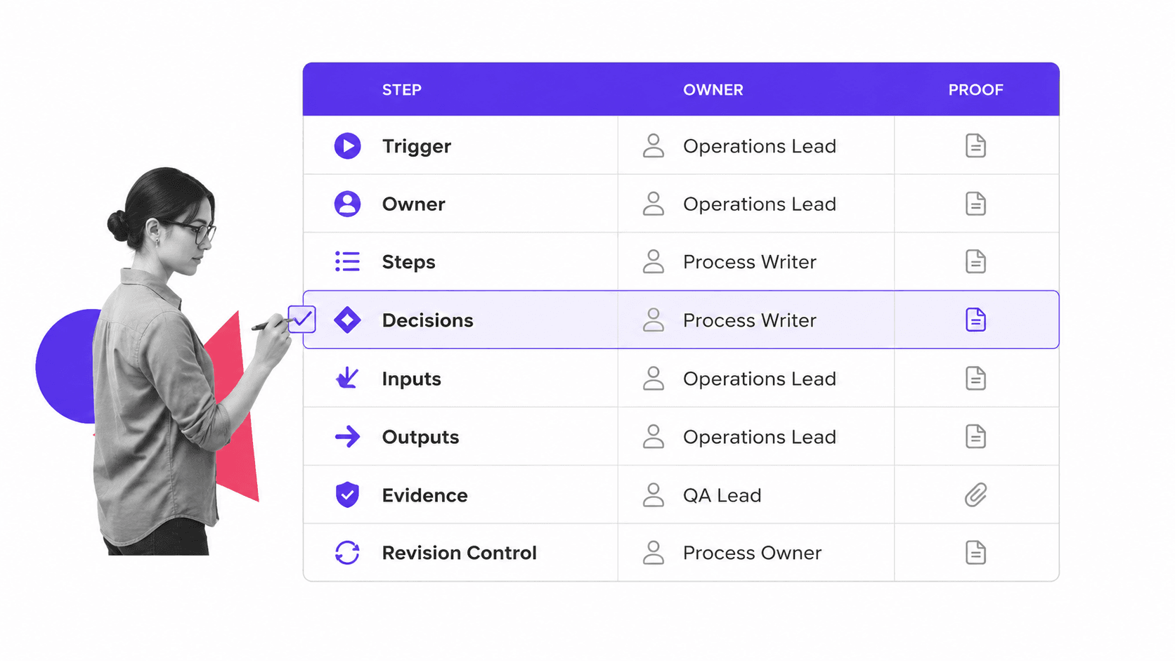 Process documentation control checklist with decision point and evidence column