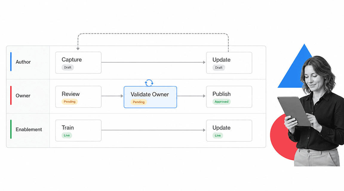 Process documentation capture workflow board with owner validation card