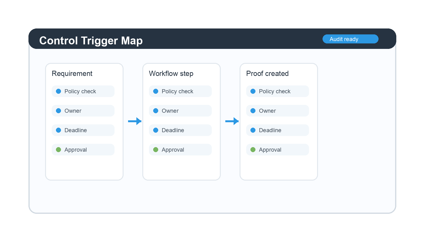Why compliance breaks in automated workflows image showing three-column control trigger map for workflow automation compliance
