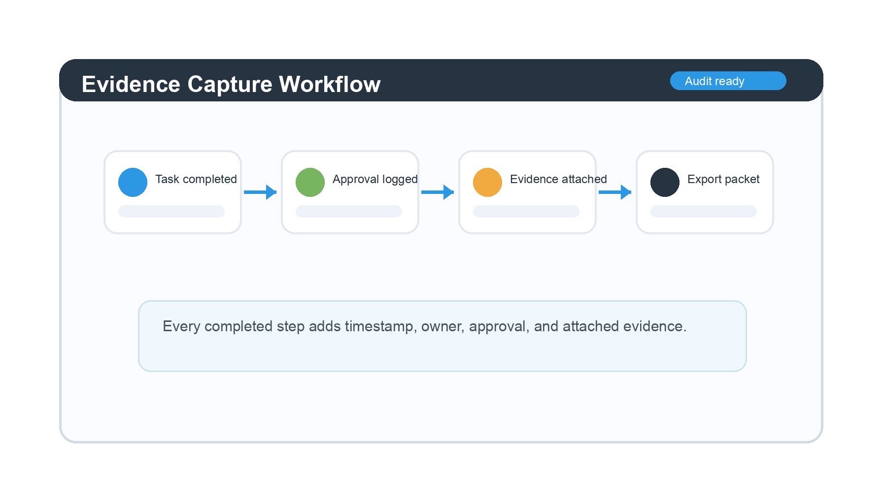 How to design compliant workflow automation image showing four-step evidence capture flow for workflow automation compliance