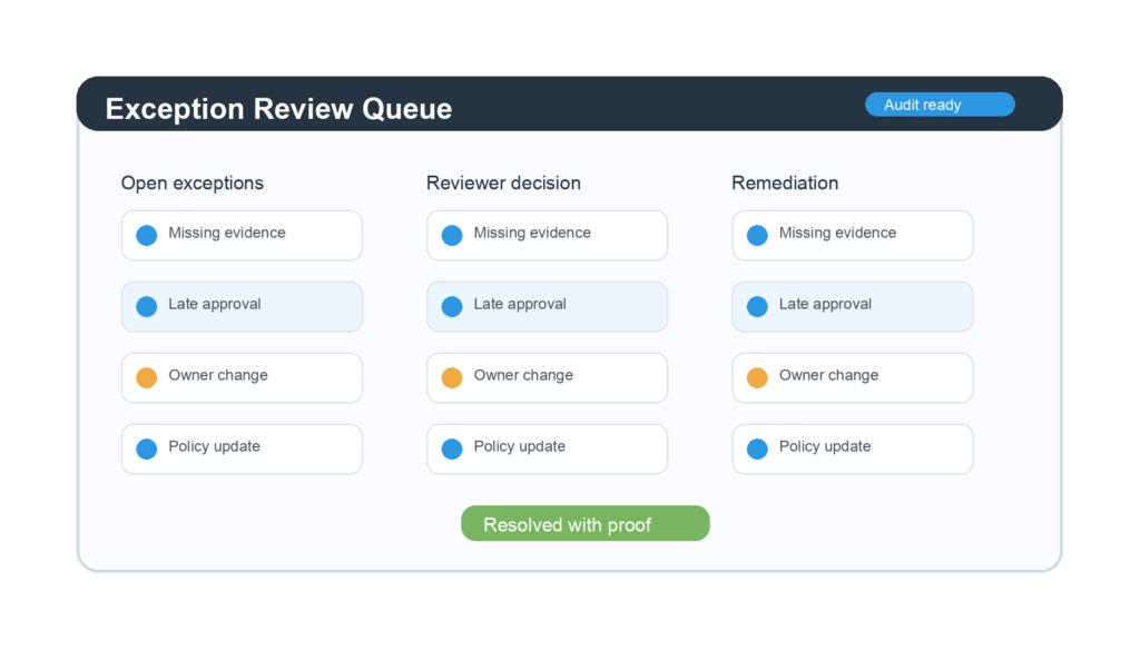 Workflow Automation Compliance | Process Street | Compliance Operations ...