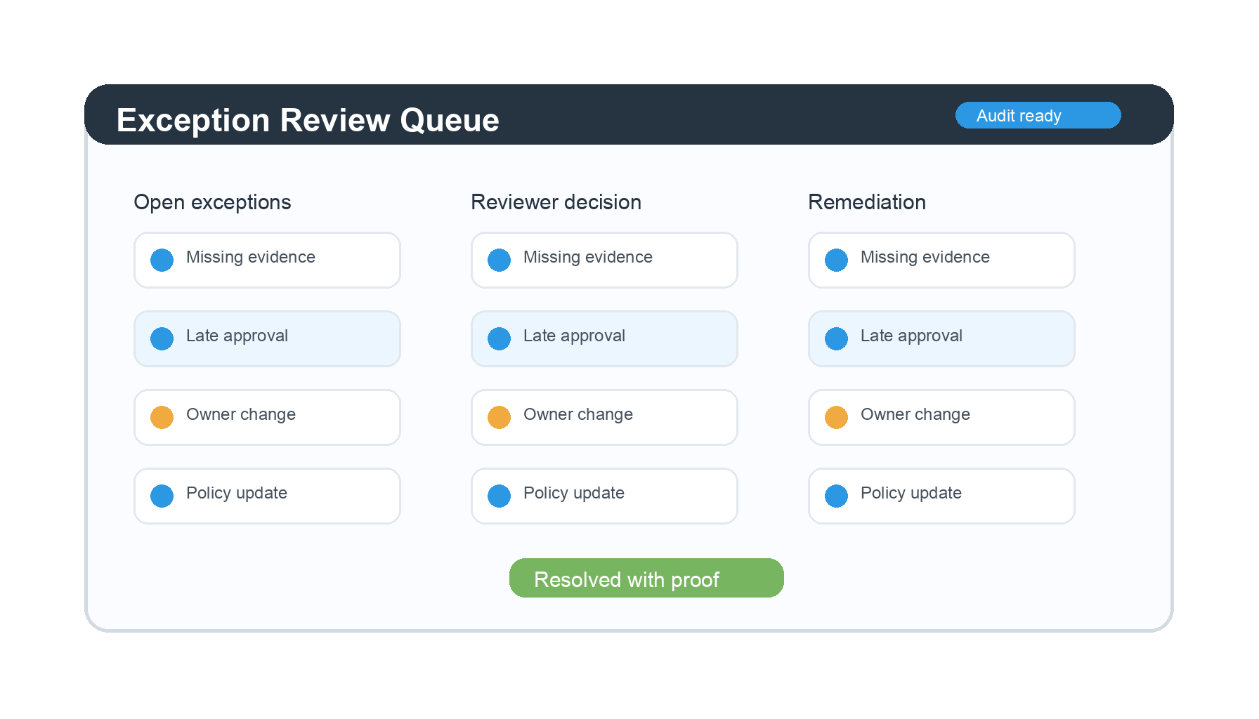 Where Process Street fits image showing three-column exception review queue for workflow automation compliance