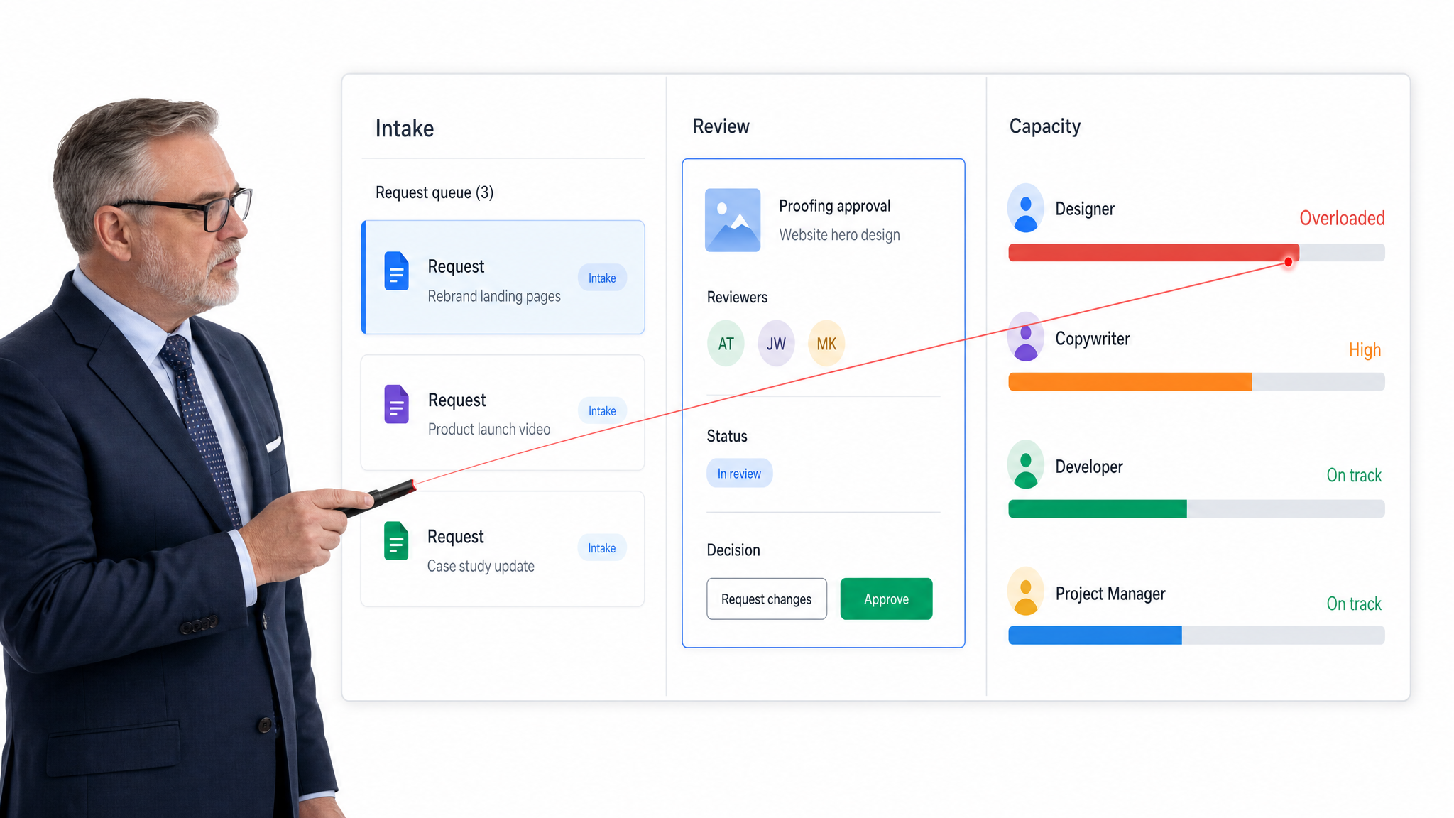 Wrike workflow management interface showing workload bars with intake and proofing approval cards