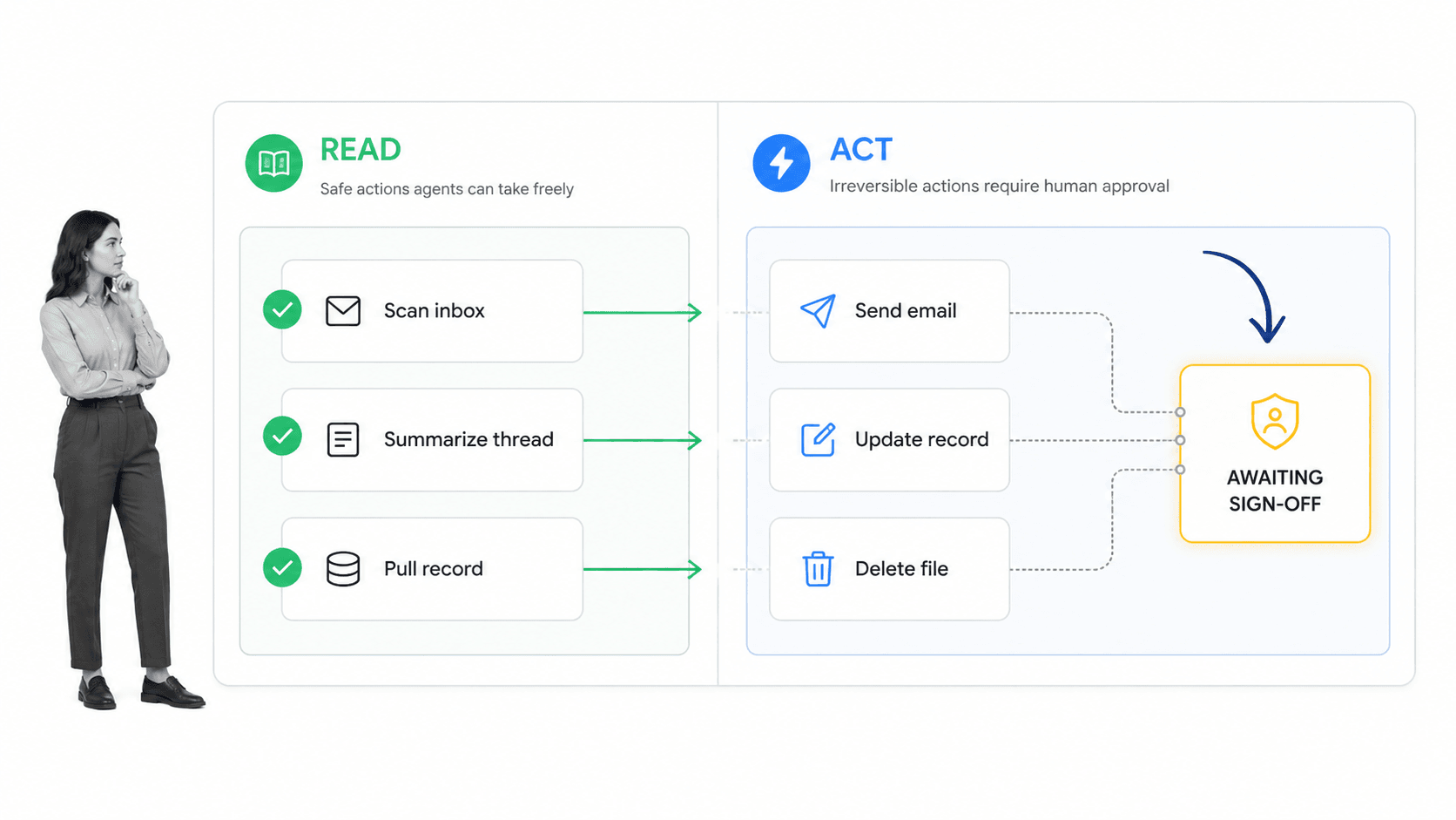 Diagram showing safe READ actions an AI agent can take freely and irreversible ACT actions held at an approval gate marked awaiting sign-off