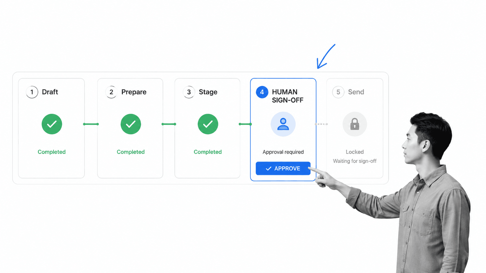 Workflow board where an AI agent completes draft, prepare, and stage steps autonomously then halts at a human sign-off step before the locked send step