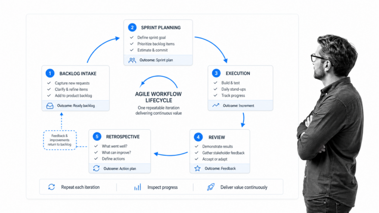 Agile Workflow Process: Everything You Need to Know