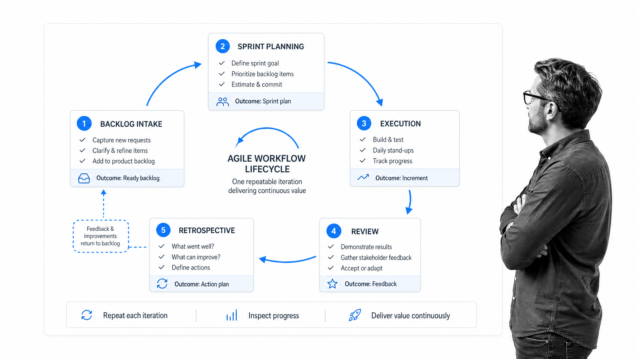 Agile workflow lifecycle board showing backlog, sprint execution, review, and retrospective stages.