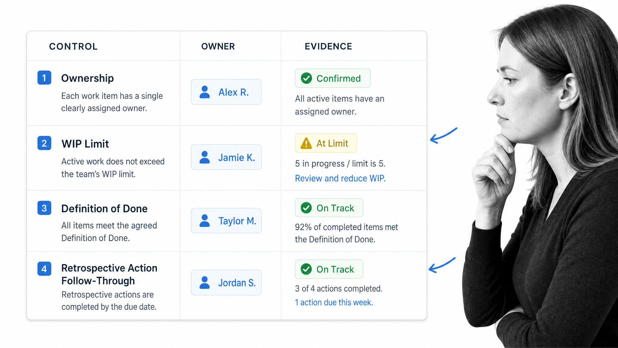 Agile workflow improvement control checklist showing ownership, WIP limits, definition of done, and retrospective actions.