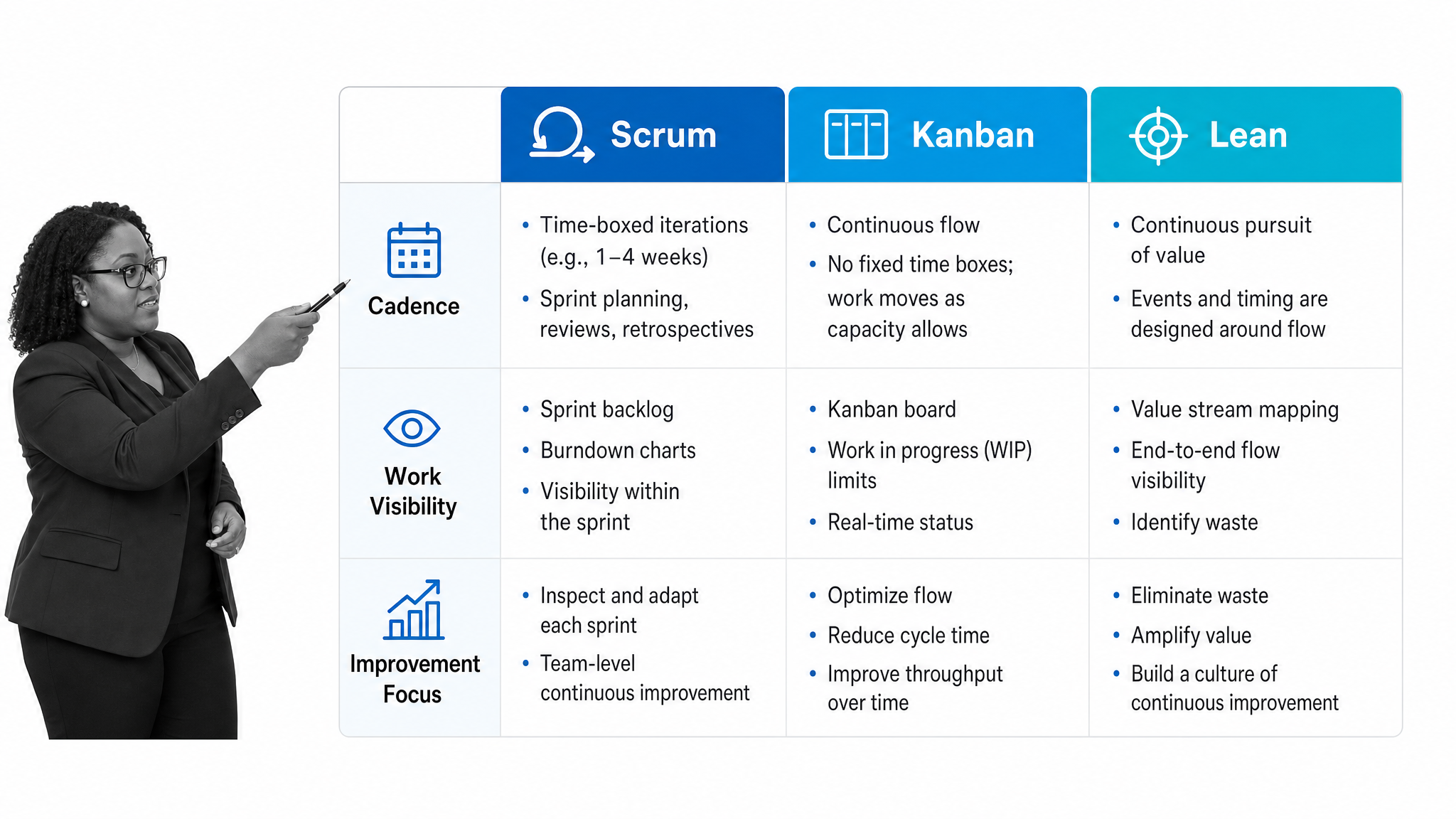 Comparison matrix showing how Scrum, Kanban, and Lean fit into an Agile workflow process.