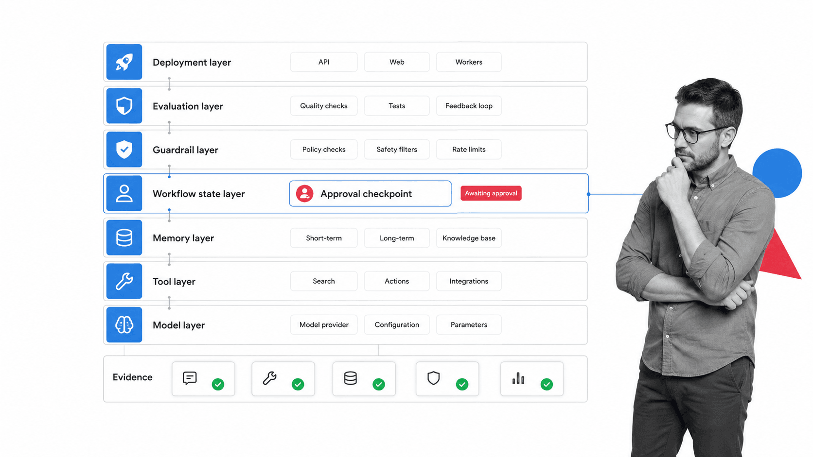 AI agent builder architecture stack with approval checkpoint