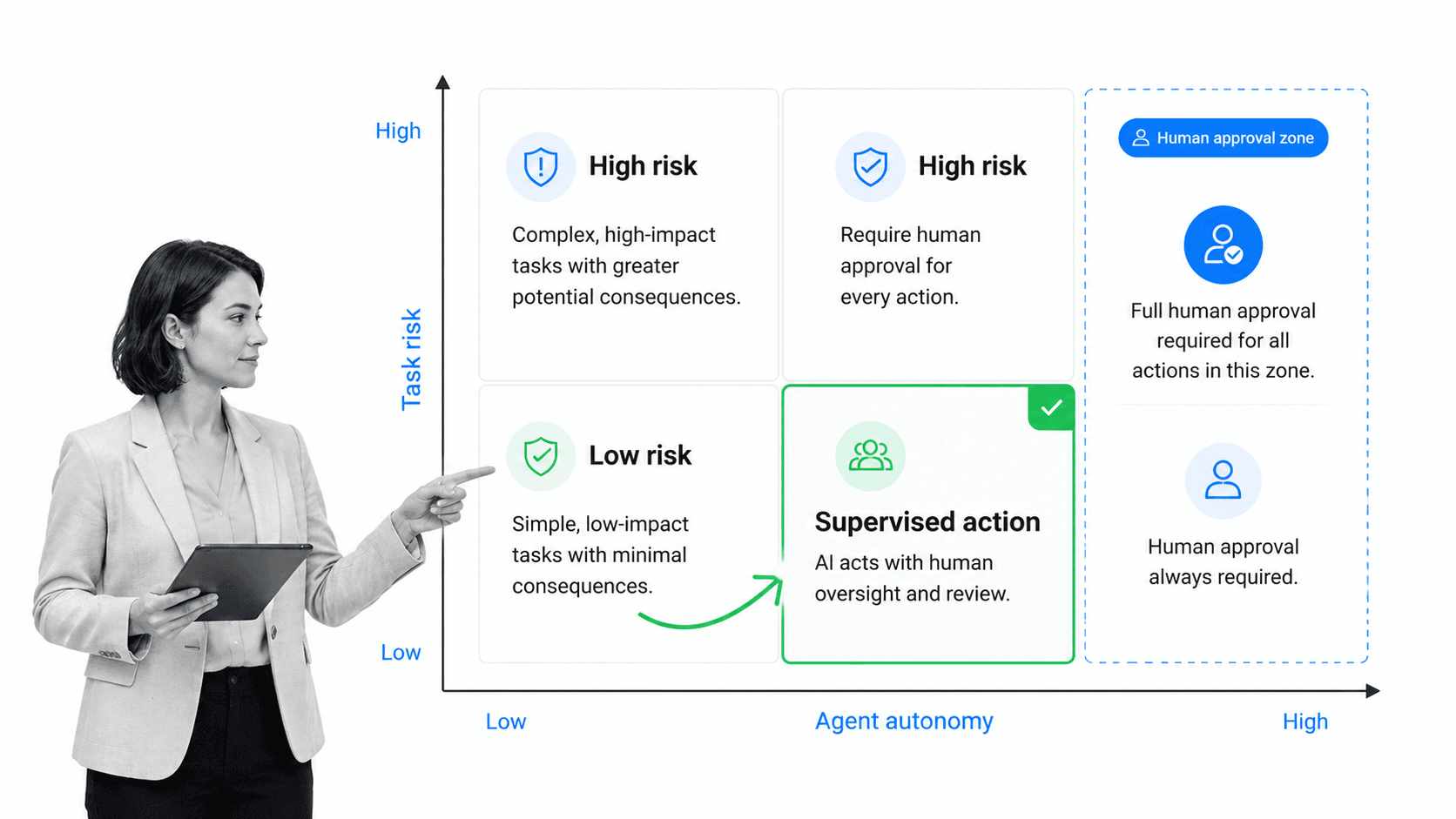 AI agent safety design matrix with human approval zone