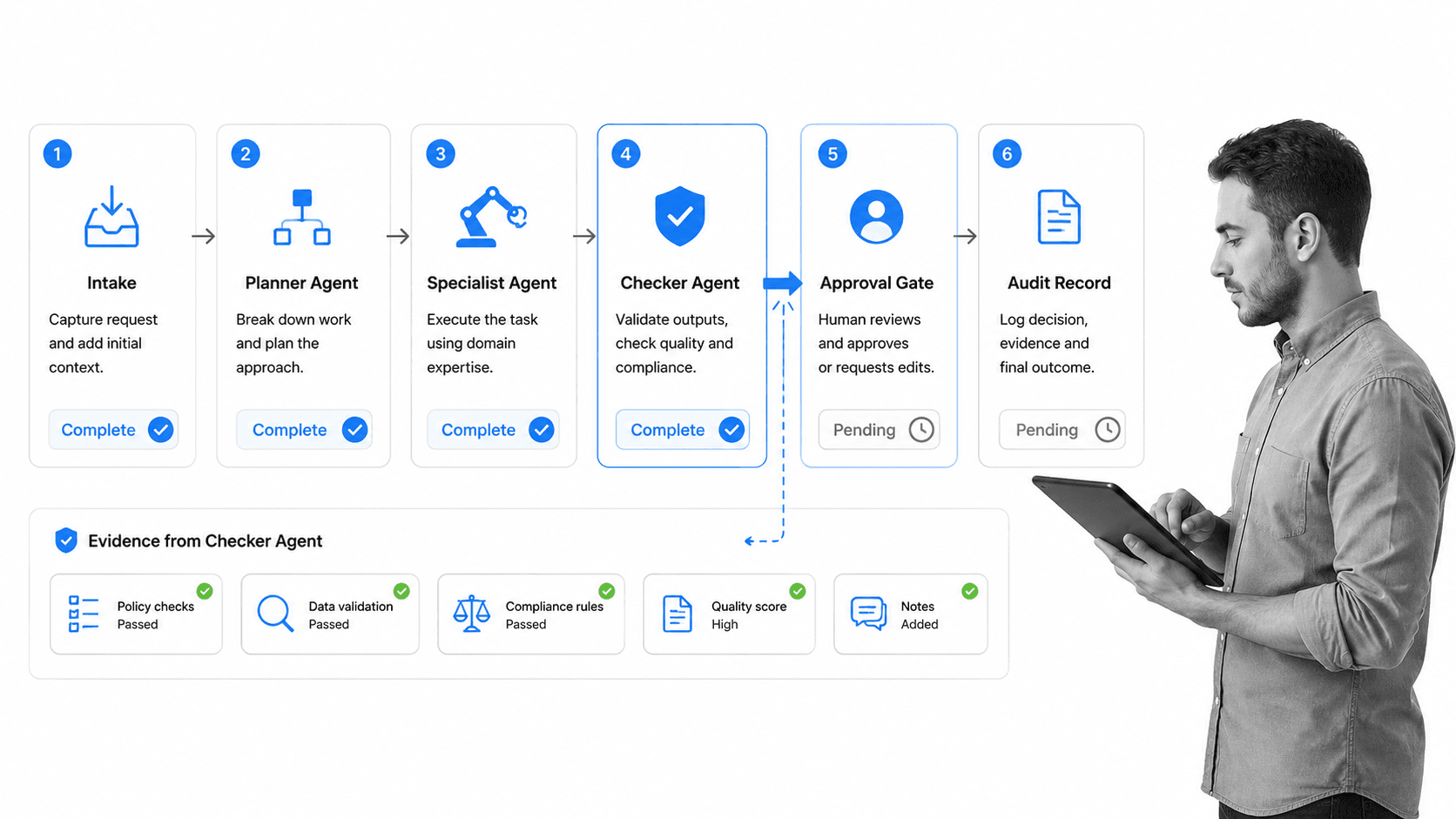 AI agent orchestration workflow with checker approval handoff