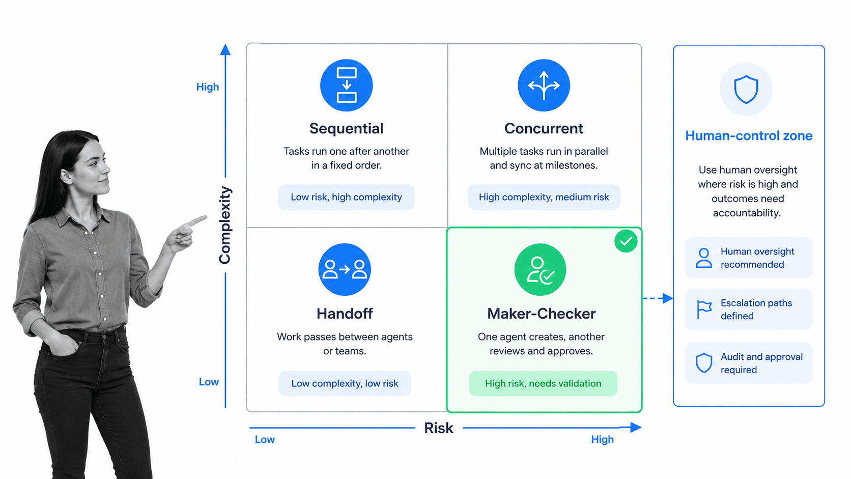AI agent orchestration pattern matrix with maker-checker cell