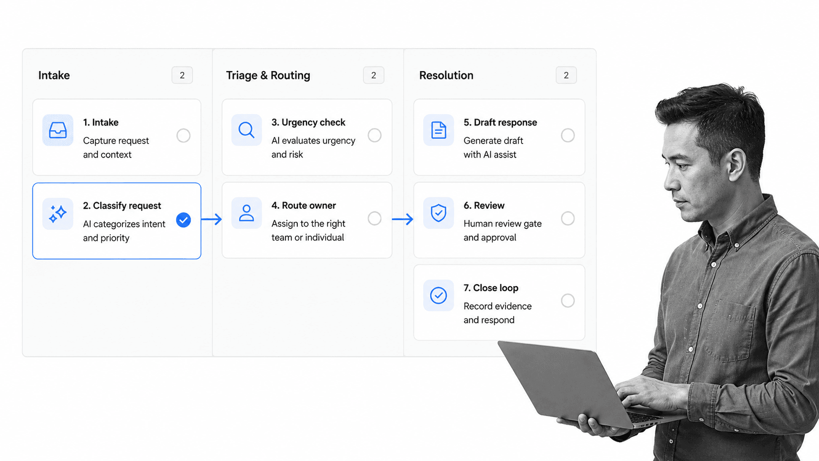 AI customer intake workflow for AI automation use cases