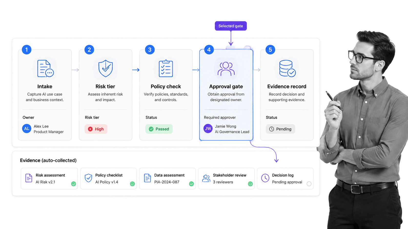 AI governance operating model with approval gate and evidence row