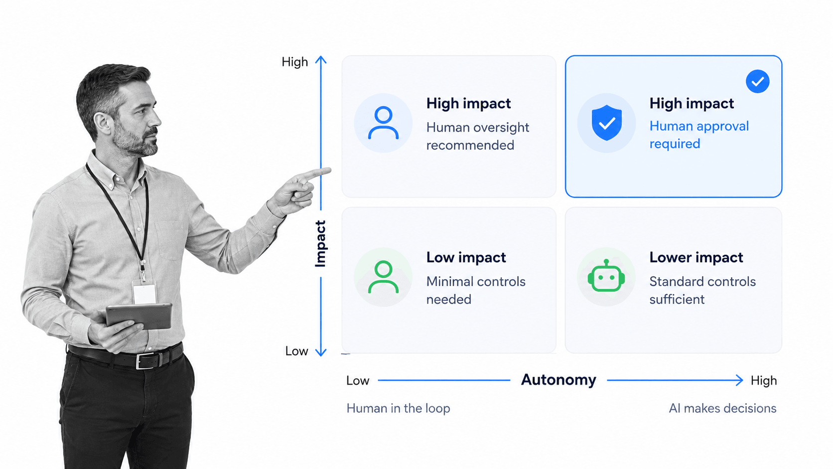 AI governance risk tier matrix with selected approval-required cell