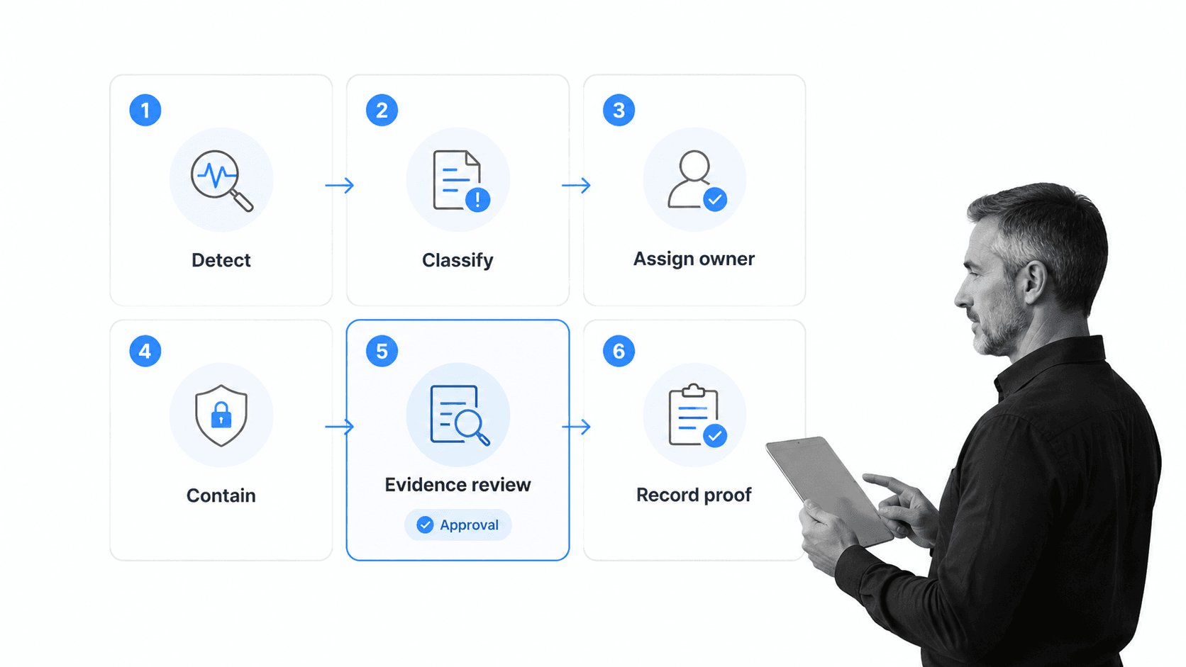 AI security response workflow with selected evidence review card