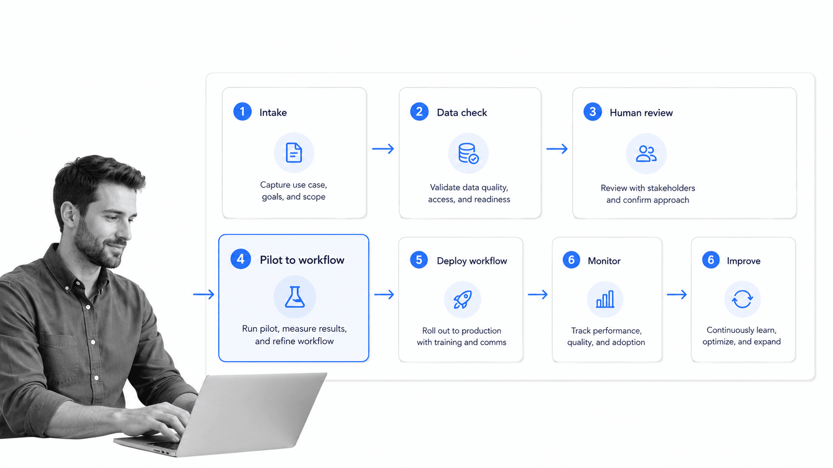 AI solutions implementation workflow from intake to monitoring