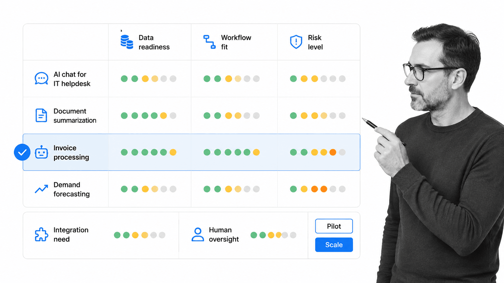 AI solutions readiness matrix for operations use cases