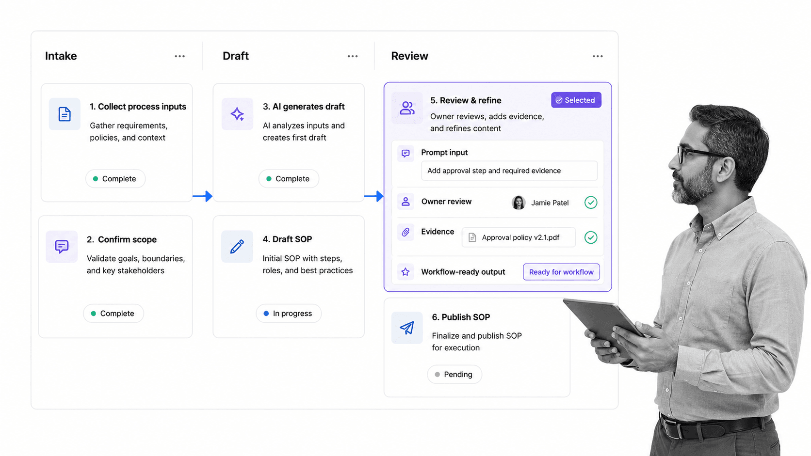 AI SOP generator workflow board with intake draft and review steps