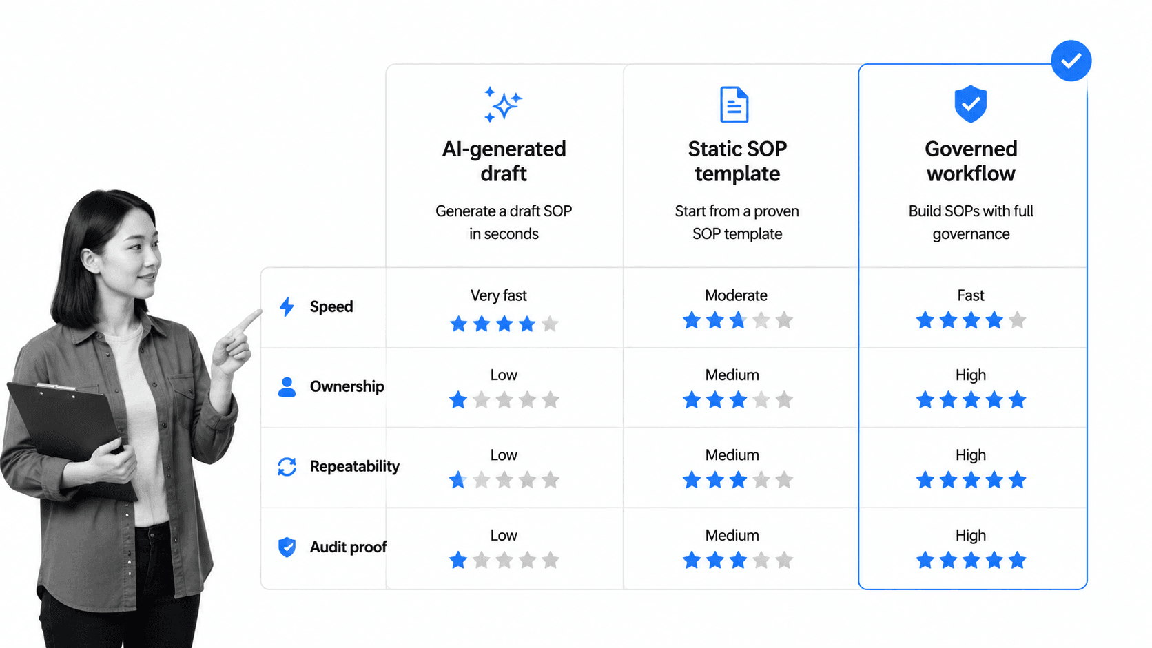 Comparison matrix for AI SOP generator template and governed workflow builder