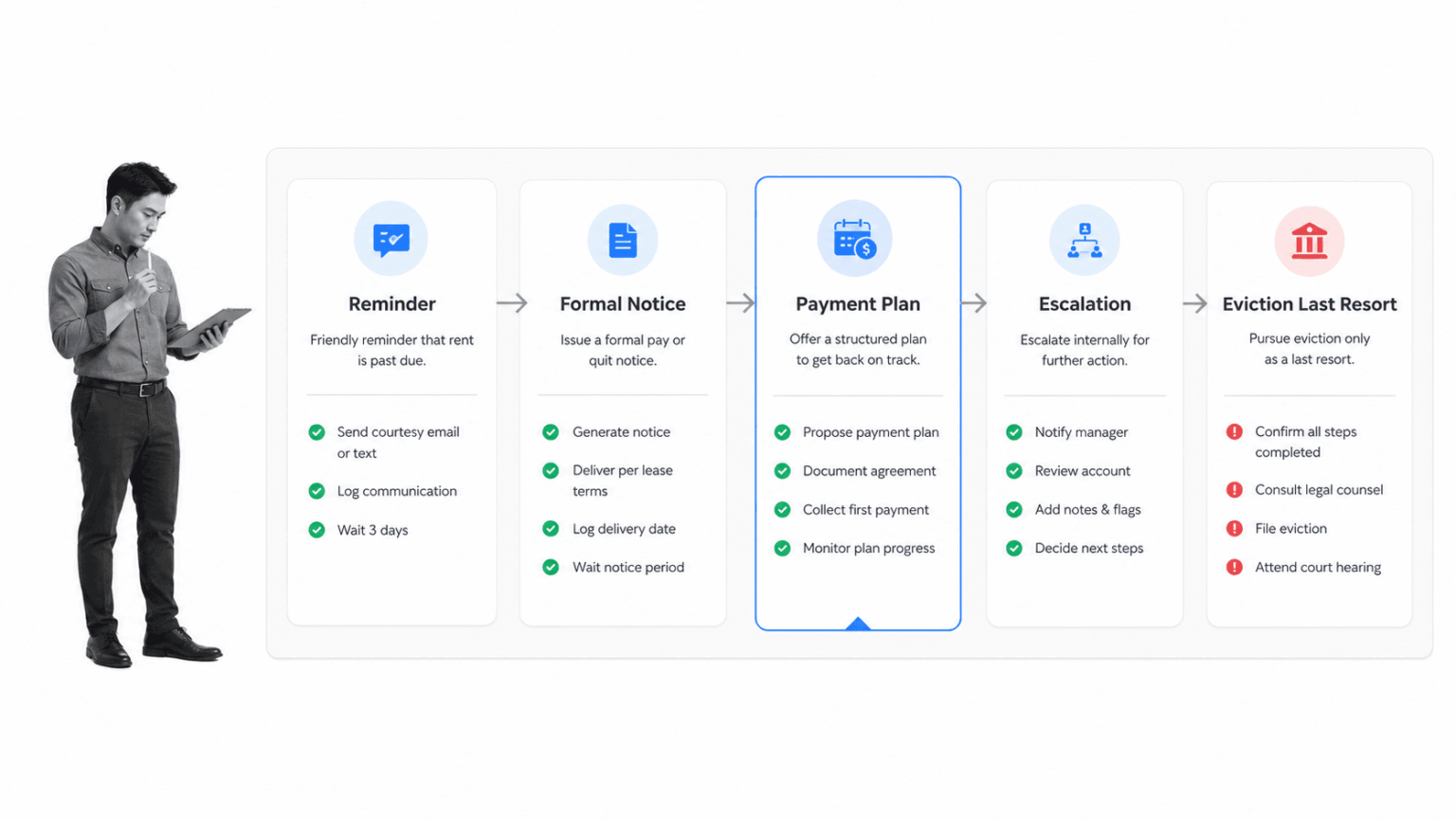 5 AppFolio Checklists for Core Property Management Workflows | Process ...