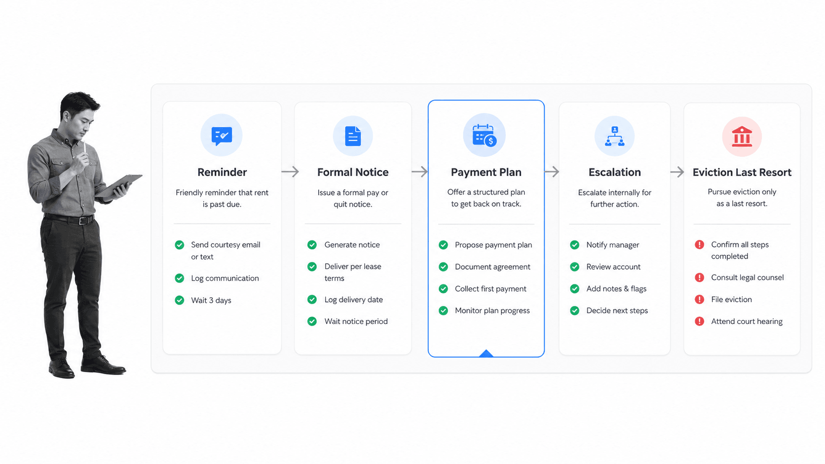 Late rent payment workflow board for AppFolio property management checklist