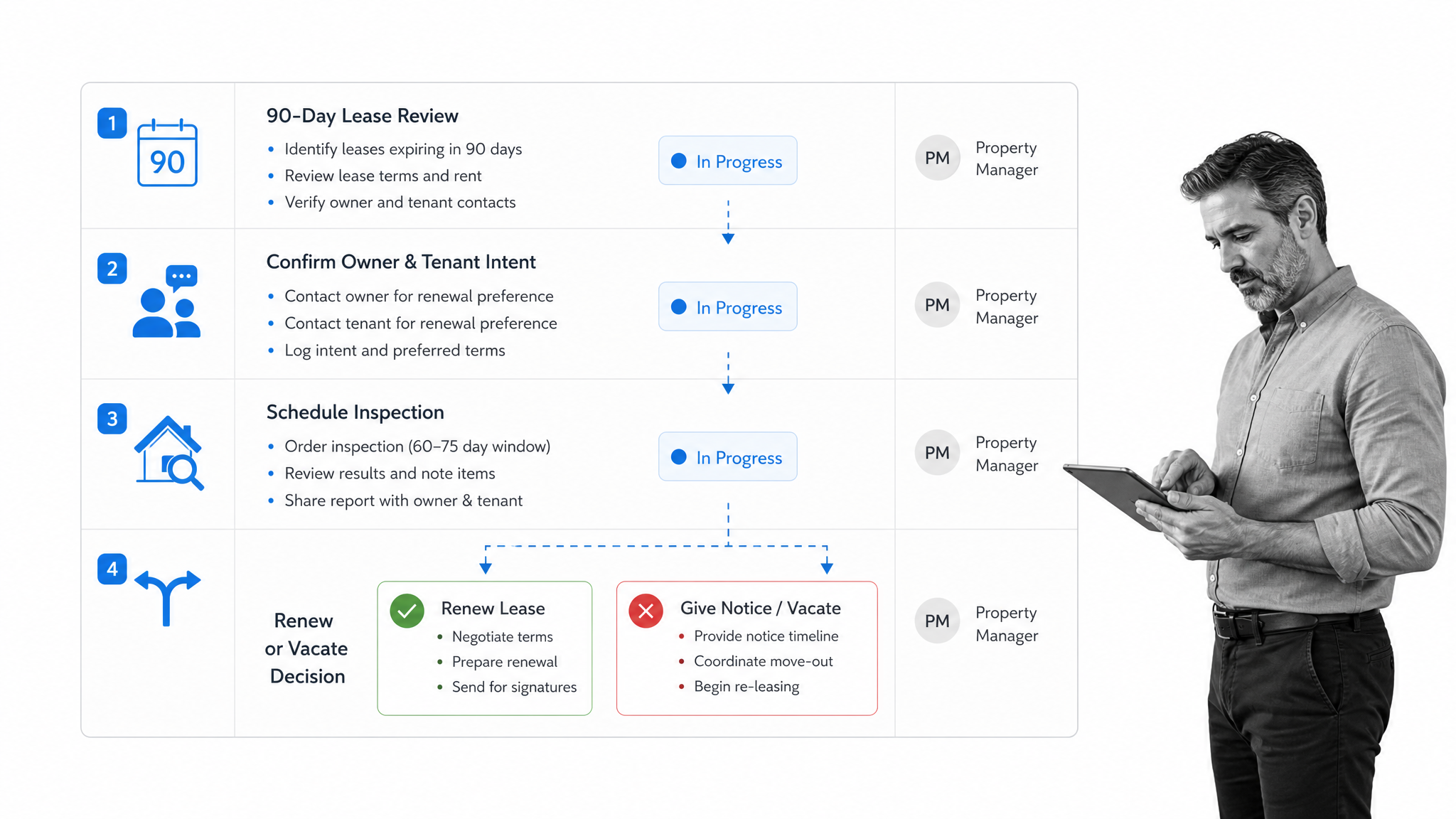 Lease expiration workflow board for AppFolio property management checklist