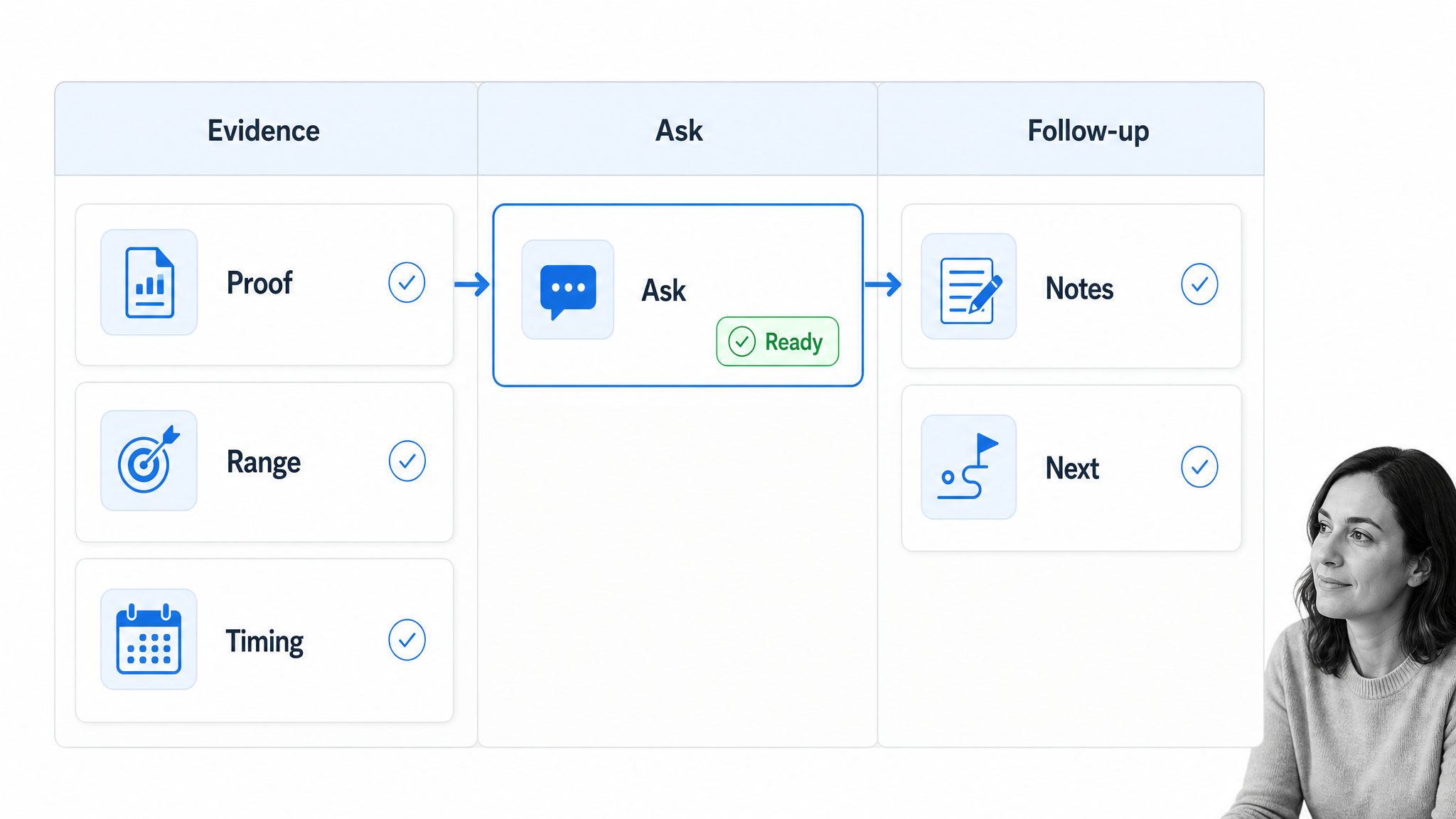 Raise conversation preparation workflow board with the Ask step selected