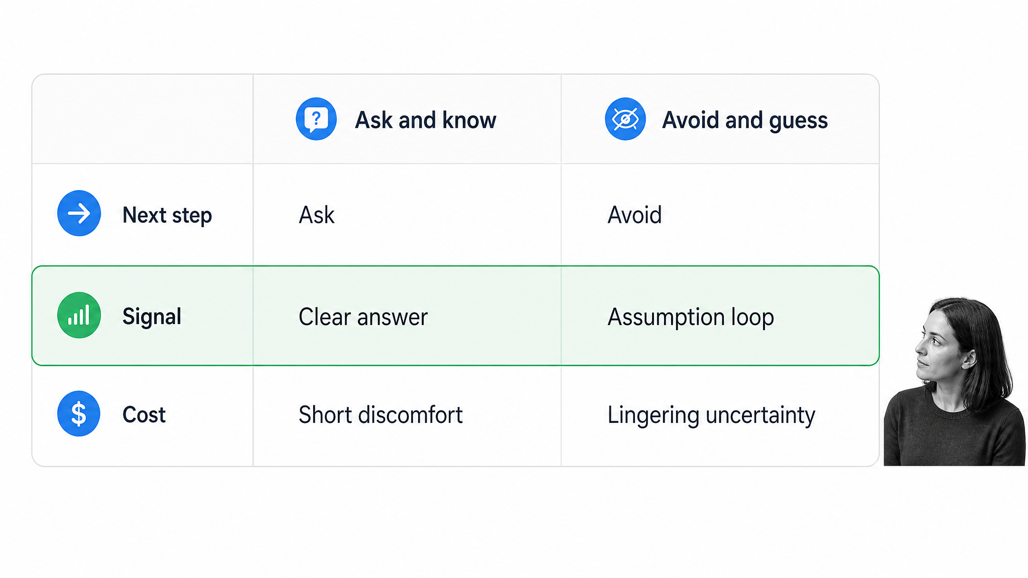 Decision matrix comparing asking and knowing with avoiding and guessing