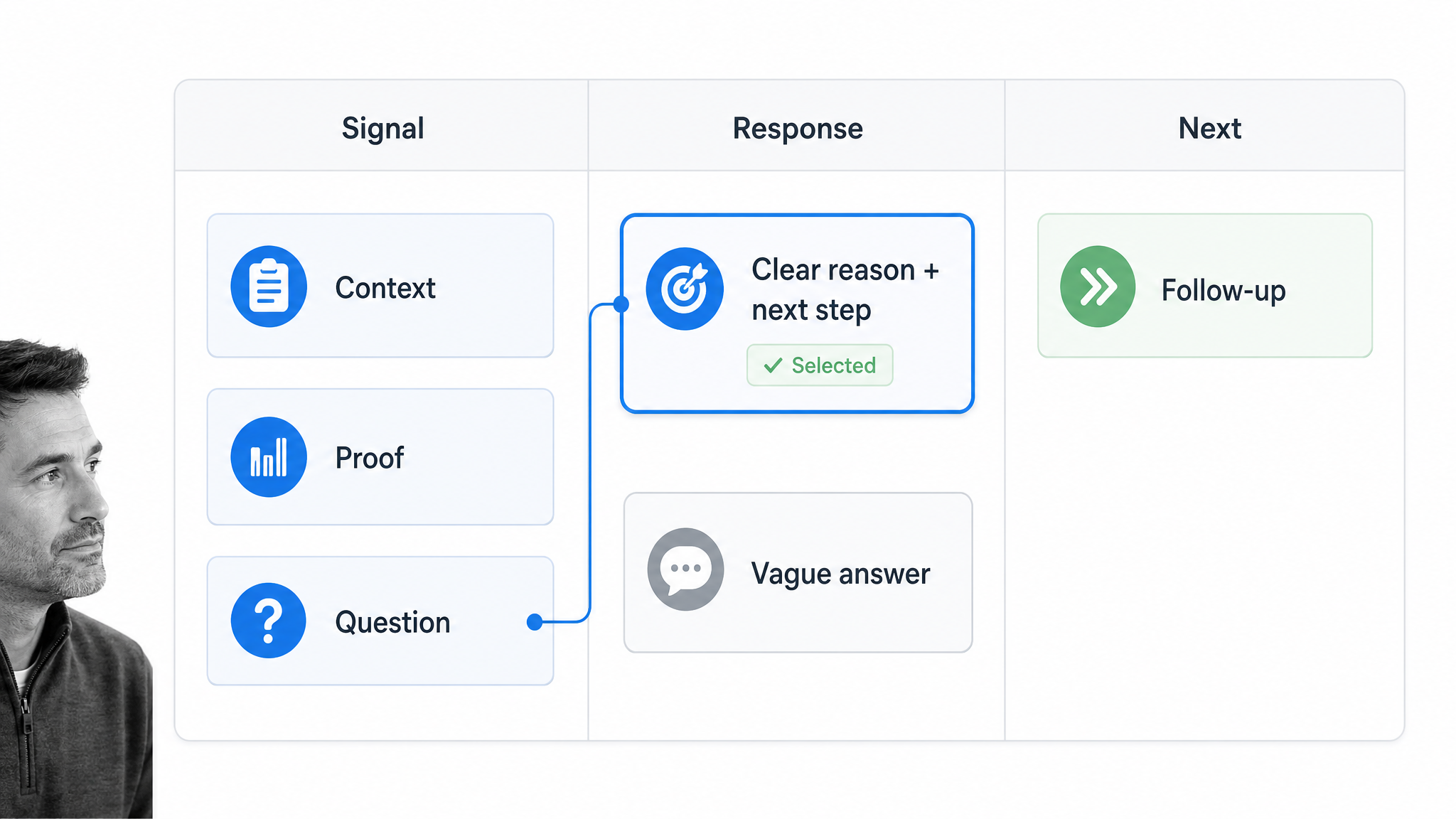 Manager feedback conversation workflow with clear reason and next step selected