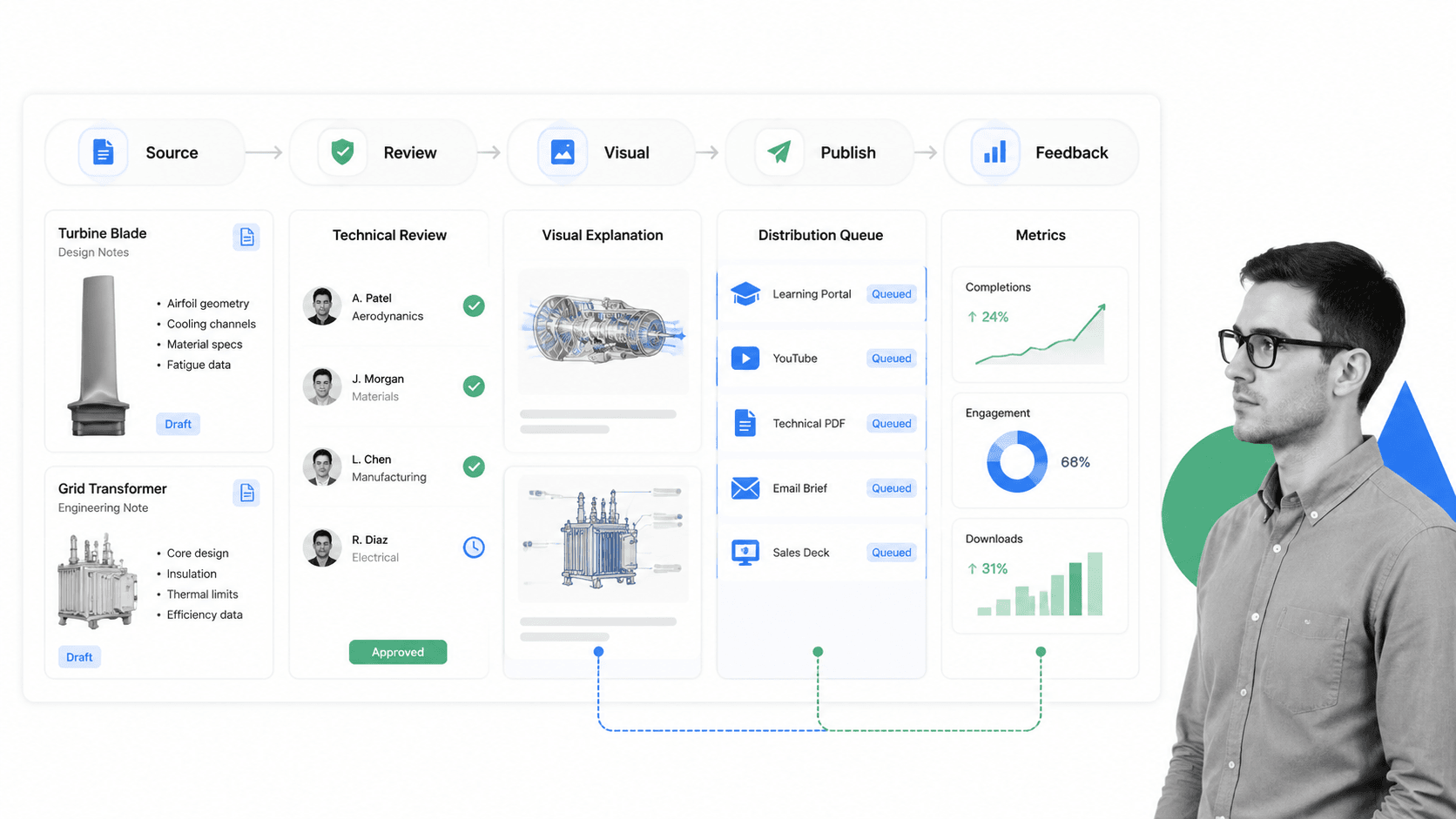Industrial content review workflow inspired by General Electric storytelling