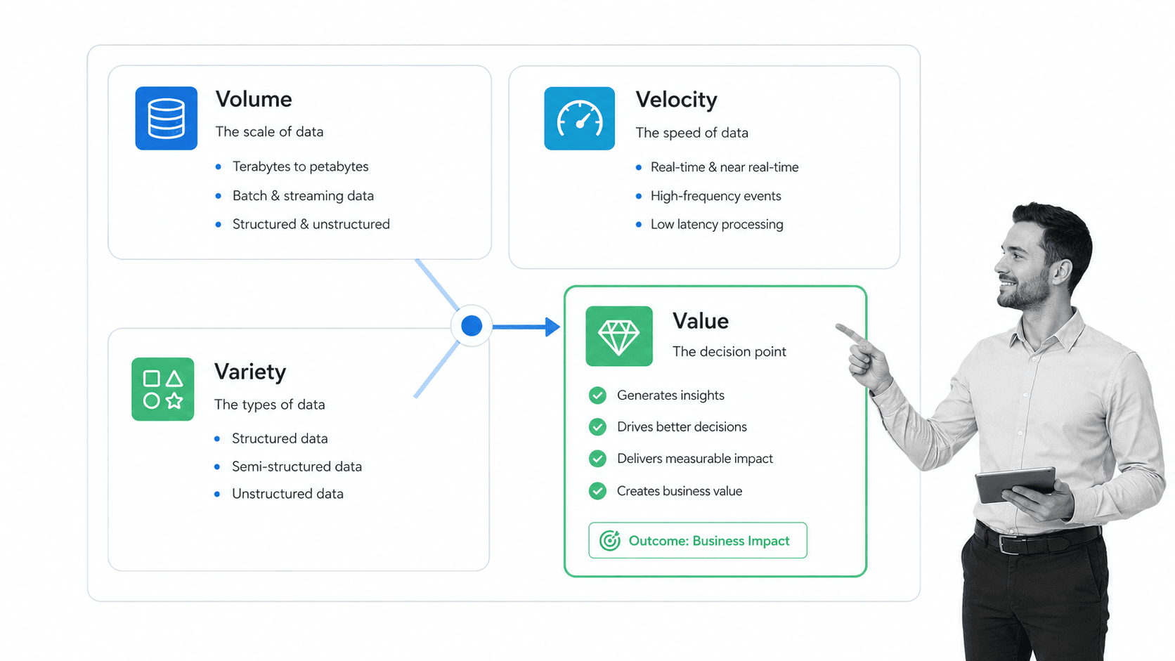 Four V framework for Big Data with value shown as the decision point