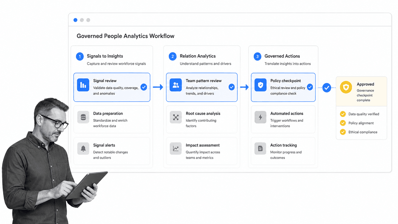 Governed people analytics workflow moving from workforce signals to relation analytics and actions