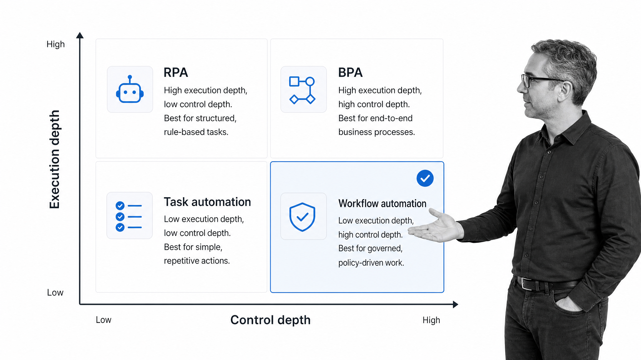 Automation category matrix comparing workflow automation, RPA, and business process automation